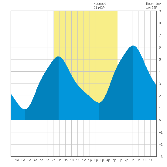 Gardiner tide chart for Wednesday, October 27, 2021