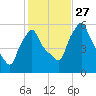 Gardiner tide chart for Wednesday, October 27, 2021