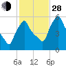 Gardiner tide chart for Thursday, October 28, 2021