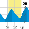 Gardiner tide chart for Friday, October 29, 2021