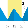 Gardiner tide chart for Saturday, October 2, 2021