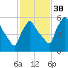 Gardiner tide chart for Saturday, October 30, 2021