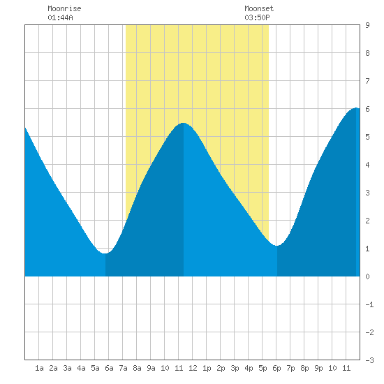 Gardiner tide chart for Sunday, October 31, 2021