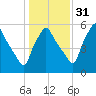 Gardiner tide chart for Sunday, October 31, 2021
