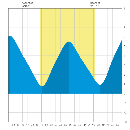 Gardiner tide chart for Sunday, October 3, 2021