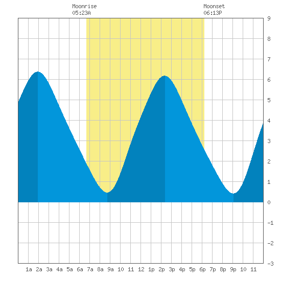 Gardiner tide chart for Tuesday, October 5, 2021