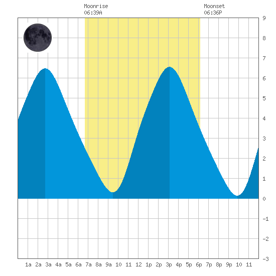 Gardiner tide chart for Wednesday, October 6, 2021