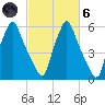 Gardiner tide chart for Wednesday, October 6, 2021
