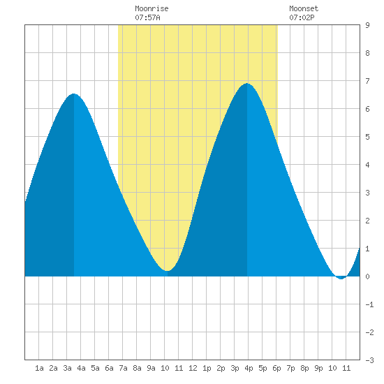 Gardiner tide chart for Thursday, October 7, 2021