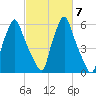 Gardiner tide chart for Thursday, October 7, 2021