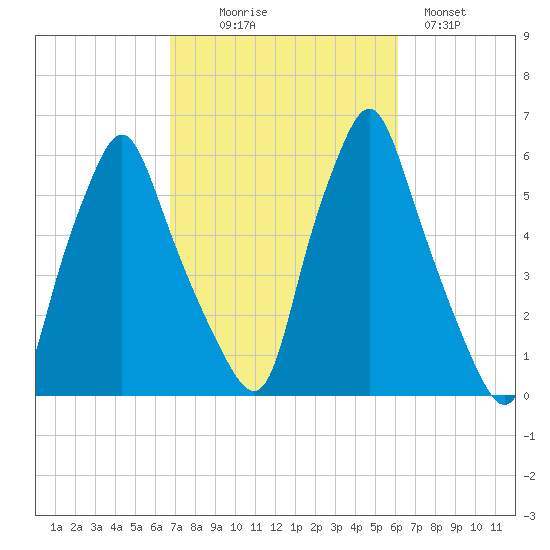Gardiner tide chart for Friday, October 8, 2021