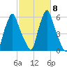 Gardiner tide chart for Friday, October 8, 2021