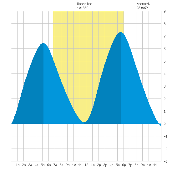 Gardiner tide chart for Saturday, October 9, 2021
