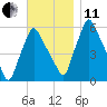 Gardiner tide chart for Thursday, November 11, 2021