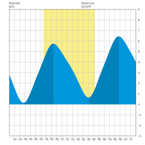 Gardiner tide chart for Friday, November 12, 2021