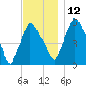 Gardiner tide chart for Friday, November 12, 2021