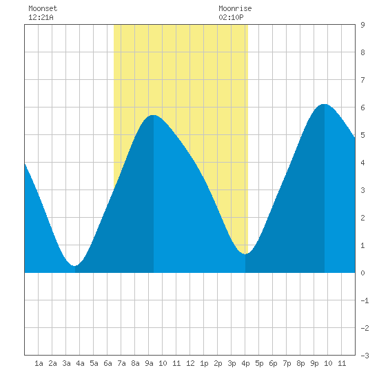 Gardiner tide chart for Saturday, November 13, 2021