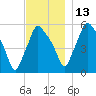 Gardiner tide chart for Saturday, November 13, 2021
