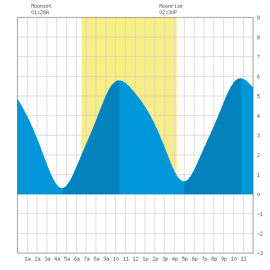 Gardiner tide chart for Sunday, November 14, 2021