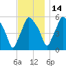 Gardiner tide chart for Sunday, November 14, 2021
