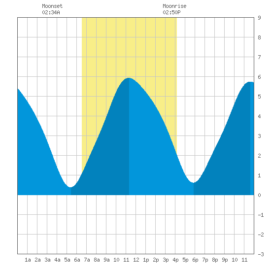Gardiner tide chart for Monday, November 15, 2021