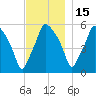 Gardiner tide chart for Monday, November 15, 2021