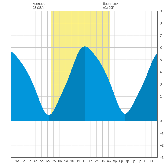 Gardiner tide chart for Tuesday, November 16, 2021