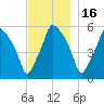 Gardiner tide chart for Tuesday, November 16, 2021
