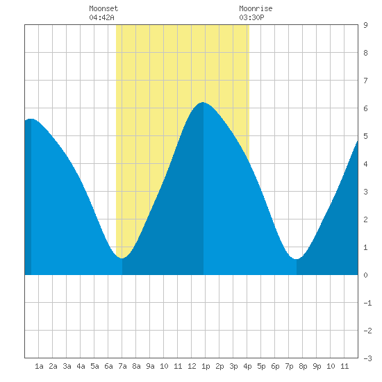 Gardiner tide chart for Wednesday, November 17, 2021