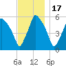 Gardiner tide chart for Wednesday, November 17, 2021