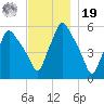 Gardiner tide chart for Friday, November 19, 2021