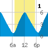 Gardiner tide chart for Monday, November 1, 2021