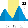 Gardiner tide chart for Monday, November 22, 2021