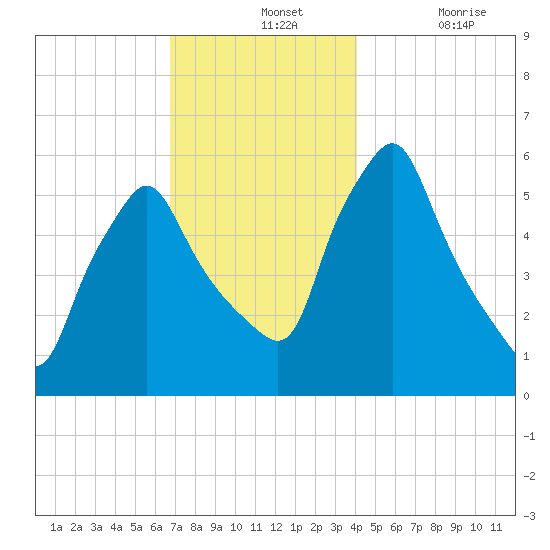 Gardiner tide chart for Wednesday, November 24, 2021