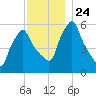 Gardiner tide chart for Wednesday, November 24, 2021