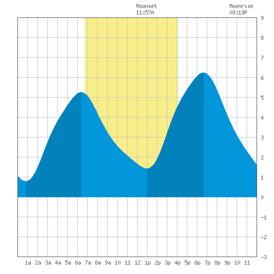 Gardiner tide chart for Thursday, November 25, 2021