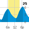 Gardiner tide chart for Thursday, November 25, 2021
