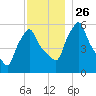 Gardiner tide chart for Friday, November 26, 2021