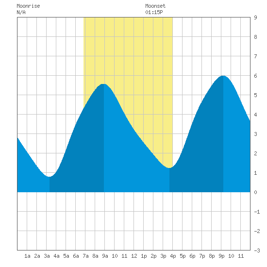 Gardiner tide chart for Sunday, November 28, 2021