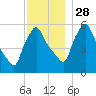 Gardiner tide chart for Sunday, November 28, 2021