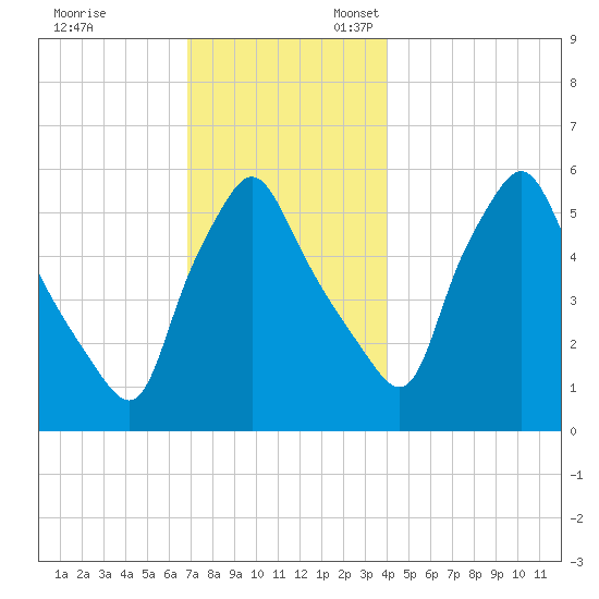 Gardiner tide chart for Monday, November 29, 2021