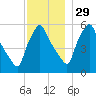 Gardiner tide chart for Monday, November 29, 2021