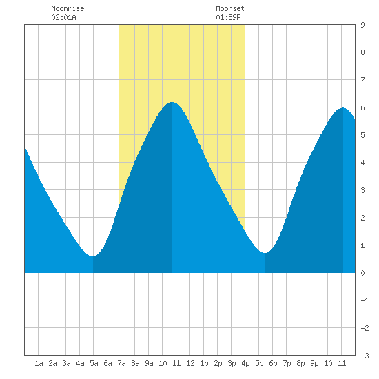 Gardiner tide chart for Tuesday, November 30, 2021