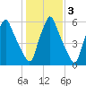 Gardiner tide chart for Wednesday, November 3, 2021