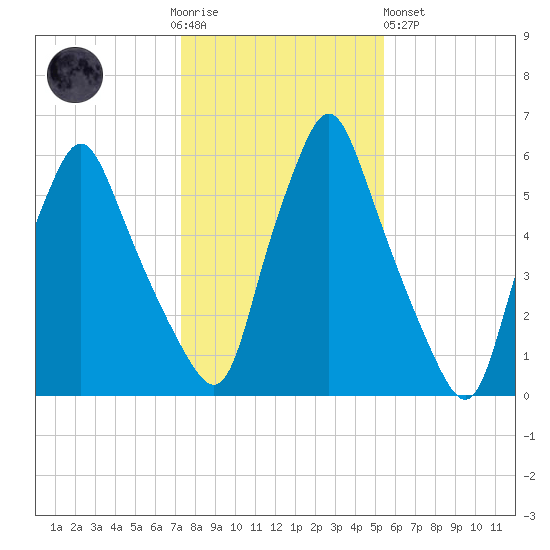 Gardiner tide chart for Thursday, November 4, 2021