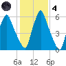 Gardiner tide chart for Thursday, November 4, 2021