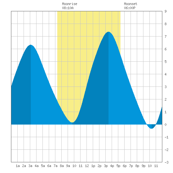 Gardiner tide chart for Friday, November 5, 2021