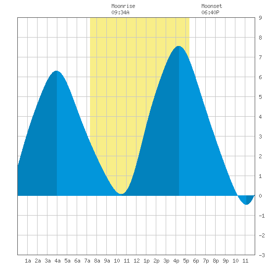 Gardiner tide chart for Saturday, November 6, 2021