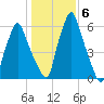 Gardiner tide chart for Saturday, November 6, 2021