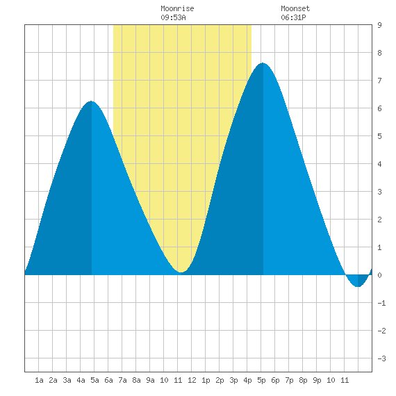 Gardiner tide chart for Sunday, November 7, 2021